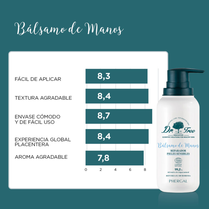 Test de eficiencia clínica del bálsamo de manos natural Dr. Tree