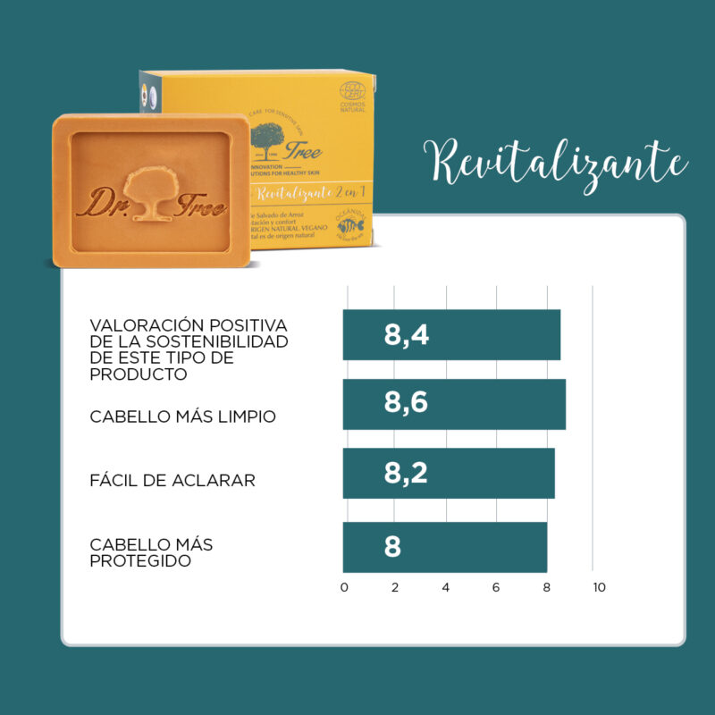 Test de eficiencia clínica del champú solido revitalizante Dr. Tree