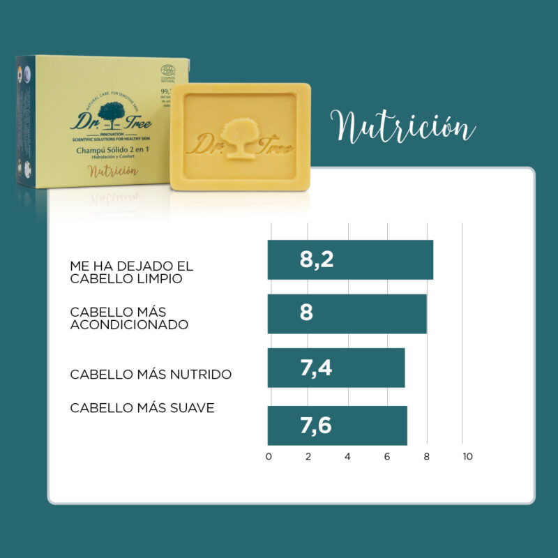 Test de eficiencia clínica del champú solido nutritivo Dr. Tree