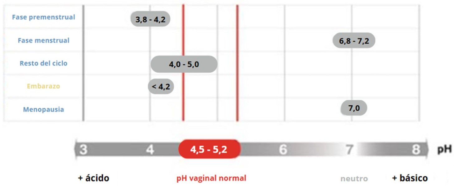 Gráfica PH vaginal