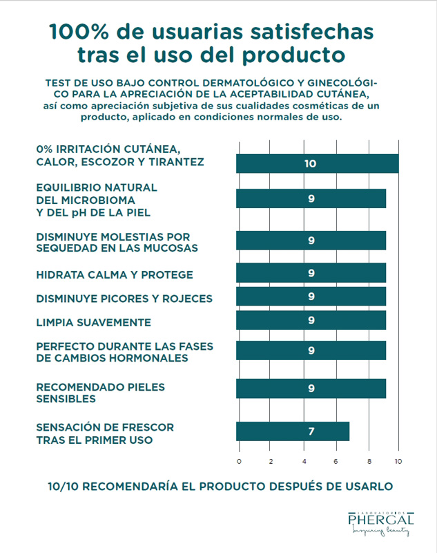 Test de eficacia gel íntimo dr tree